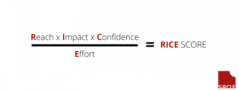 De SiRCLE RICE methode om projecten te prioriteren, maak de afweging tussen Reach (bereik), Impact, Confidence (vertrouwen in het behalen van je doel) en Ease (gemak om het te bouwen)