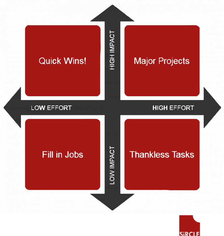 De SiRCLE impact/effort matrix om projecten te prioriteren - maak een afweging tussen hoeveel werk / geld iets kost en hoeveel effect het gaat opleveren